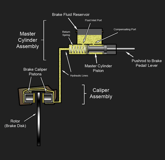How does a Scooter Handlebar Brake Master Cylinder work