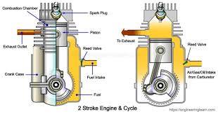 Explaining the Operation of a 2 Stroke Engine
