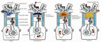 Explaining the Operation of a 4-Stroke Engine